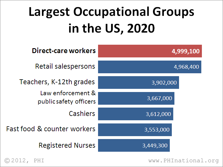 largest-occupations-2020 - PHI