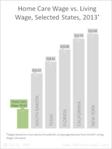 Home Care Wages Compared to a Living Wage