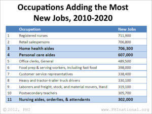 Occupations Adding the Most New Jobs