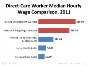 Direct-Care Worker Wage Comparison